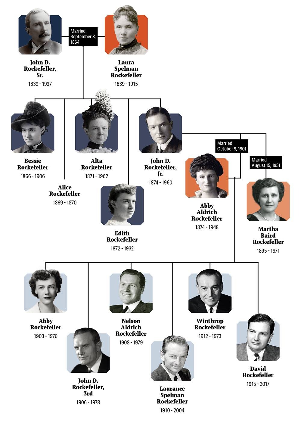 The Rockefeller Family tree